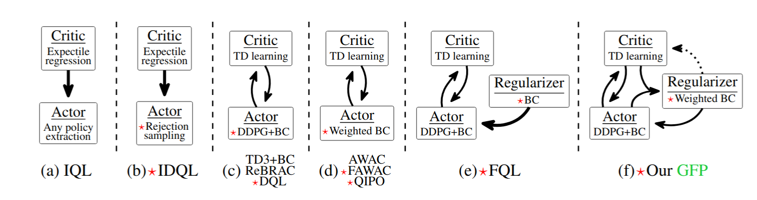 List of offline RL approaches