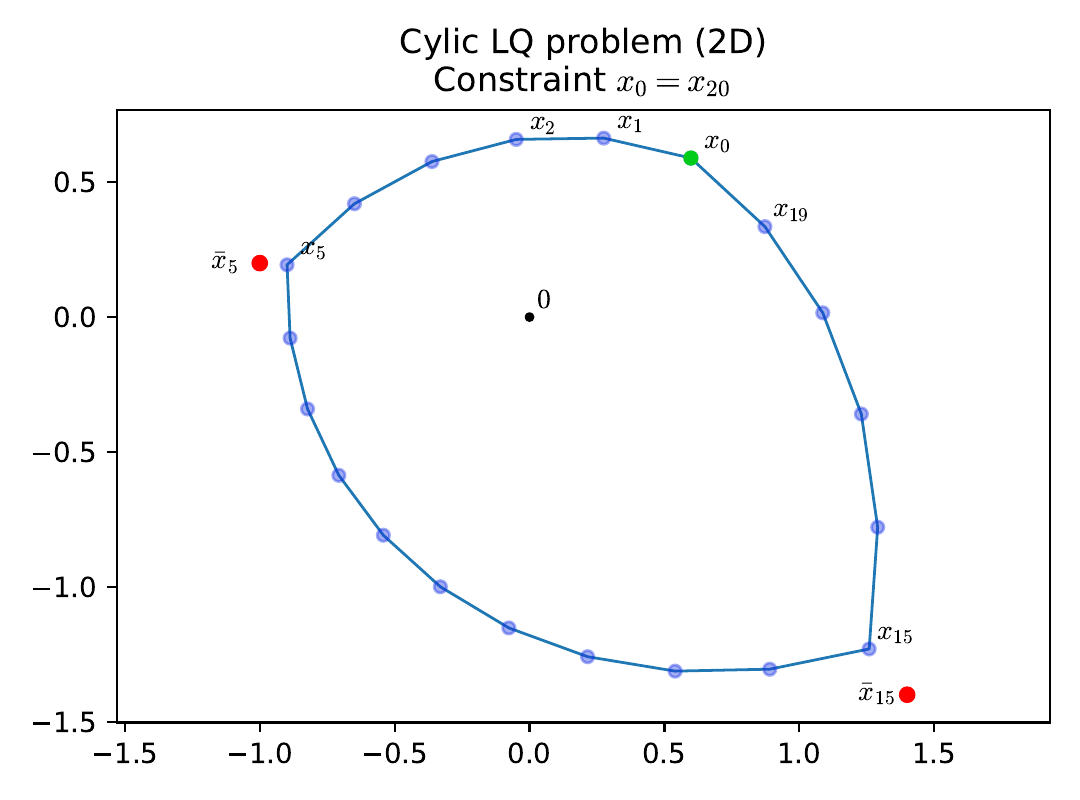 2D cyclic LQ problem