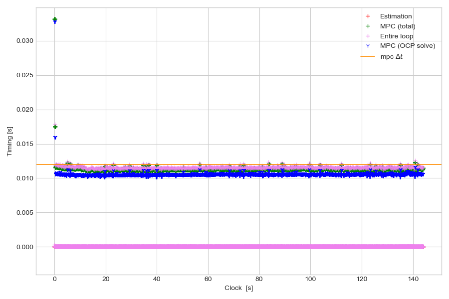 WBNMPC on SOLO-12, P=2 threads.