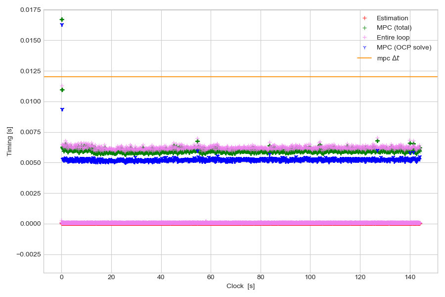 WBNMPC on SOLO-12, P=6 threads.