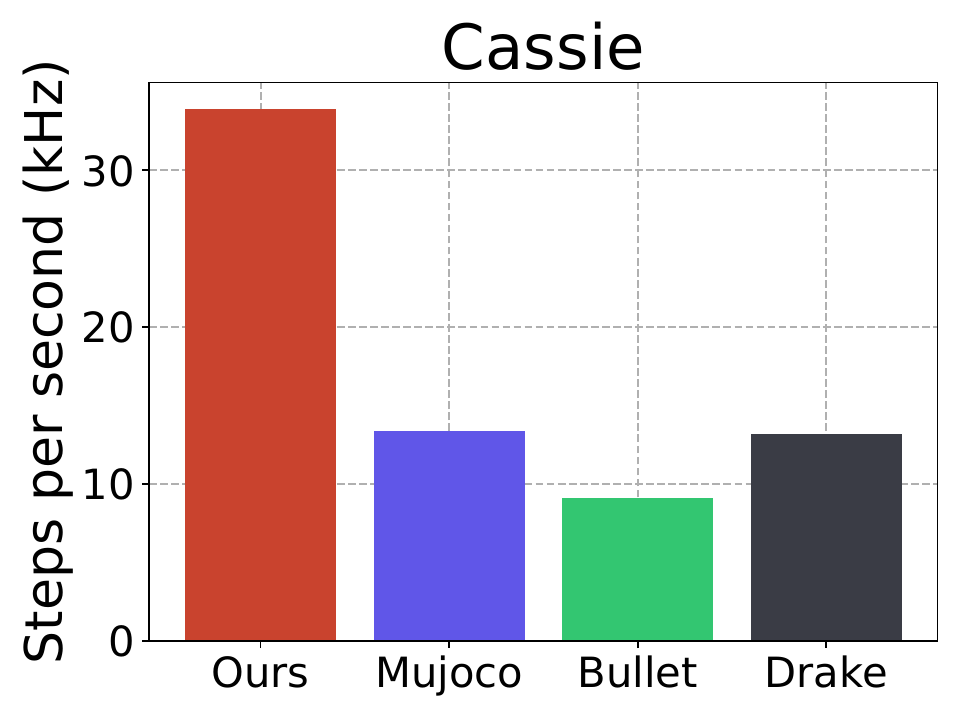 Computational time for Cassie robot.