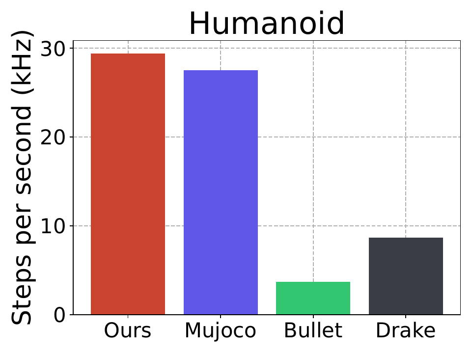 Computational time for MuJoCo humanoid.