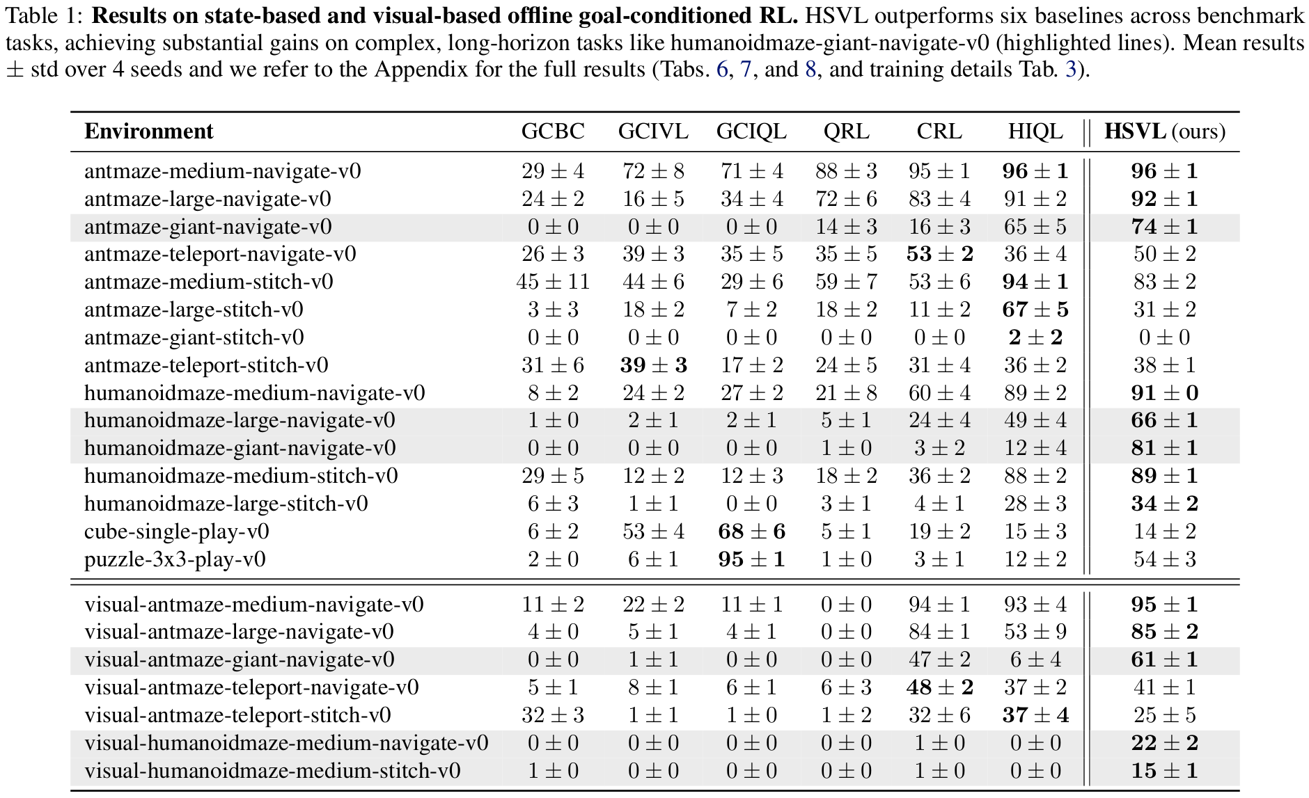 Comparative results of SVL across OGBench tasks